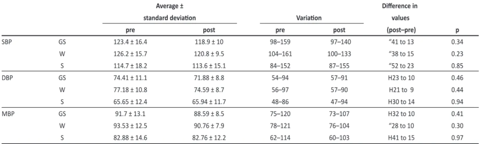 TABLE 2 - Blood pressure values before and ater 24-week regular exercise program.