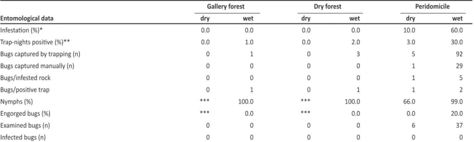 TABLE 1 - Entomological data of Triatoma costalimai in diferent environments (gallery forest, dry forest and peridomicile) and climaic seasons (dry and wet) in Mambaí,  State of Goiás, Brazil, 2010-2011.
