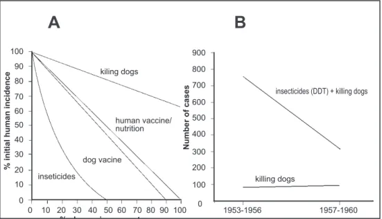 FIGURE 3 -  heoretical and observed eiciency of control measures for zoonotic kala-azar