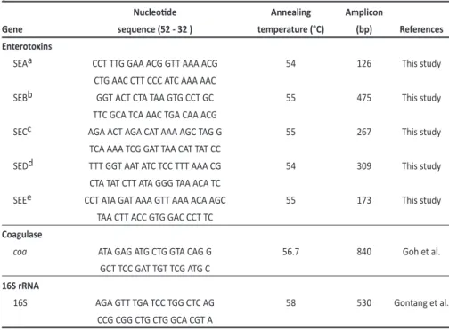 TABLE 1 - Nucleoide sequences and annealing temperatures of the primers used for the ampliicaion of staphylococci  genes