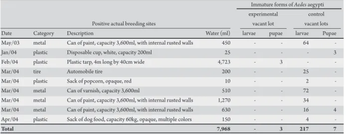 TABLE 1 - Description of Aedes aegypti positive actual breeding sites found in the experimental vacant lot (submited to cleaning) and the control  vacant lots (not submited to cleaning) in the metropolitan region of Grande Vitória during the period of May 