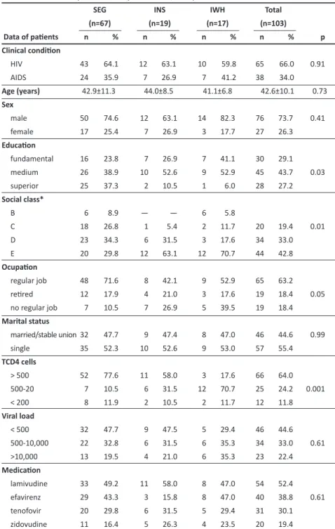 TABLE 1 - Food security and insecurity data of HIV/AIDS paients.