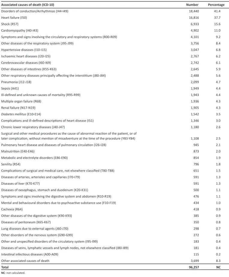 TABLE 1 - Associated causes of death in those paients with Chagas disease as underlying cause, 1999-2007 (muliple menions possible, Chagas’ disease as  associated cause excluded).