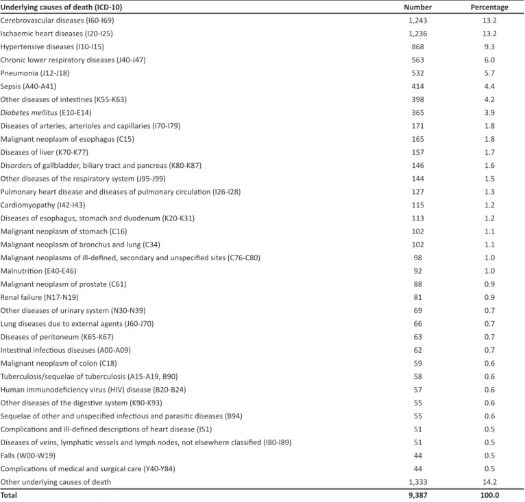 TABLE 2 - Underlying causes of death on death ceriicates with Chagas disease as an associated cause, Brazil, from 1999 to 2007.