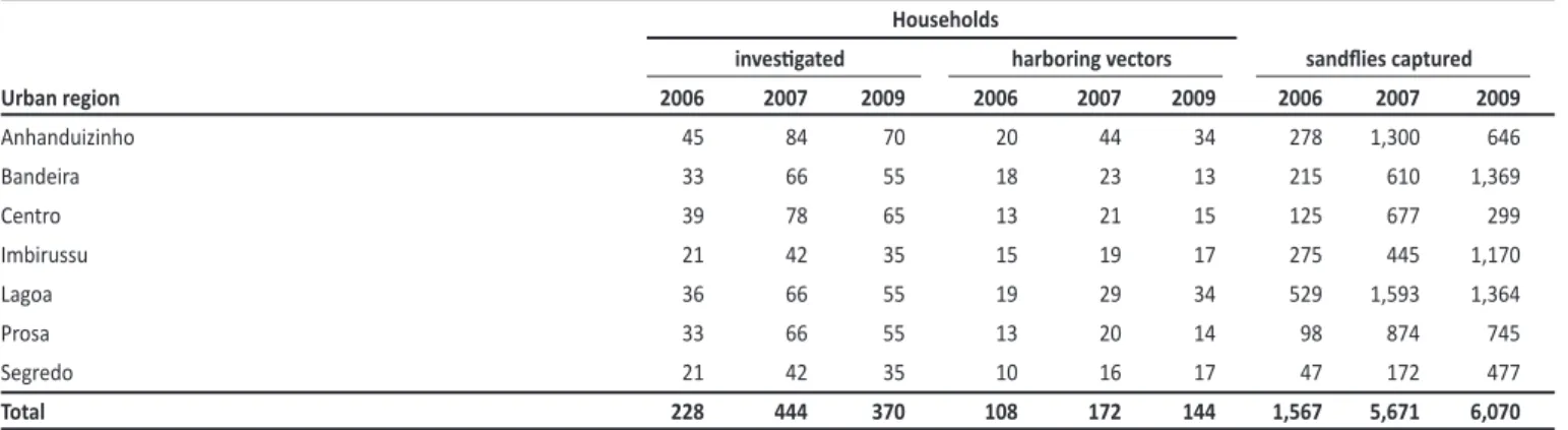 TABLE 3 - Number of households invesigated and sandlies captured, by urban region in Campo Grande, Mato Grosso do Sul, Brazil, 2006-2009.