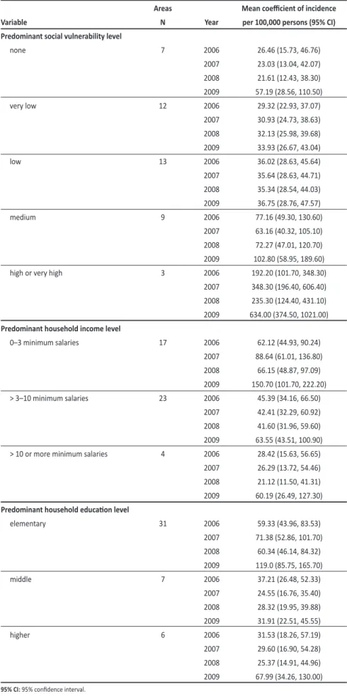 TABLE  1  -  Esimated  mean  coeicient  of  tuberculosis  (TB)  incidence  per  100,000  persons  by  Bayesian  model  in  different  social  vulnerability,  income  level,  and  education  level  groups,  Ribeirão  Preto,   São Paulo State, Brazil, 2006-2
