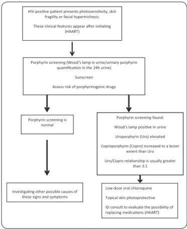 FIGURE 2 - Algorithm for HIV-posiive paient using HAART with features of porphyria  cutanea tarda