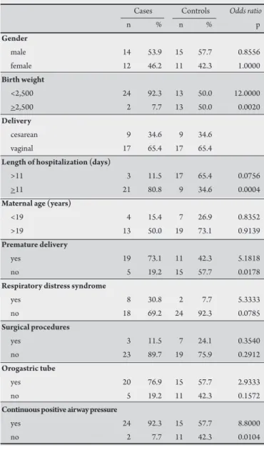 TABLE 1 - Distribution of 26 patients according to clinical, demographic  variables and the occurrence of neonatal infection.