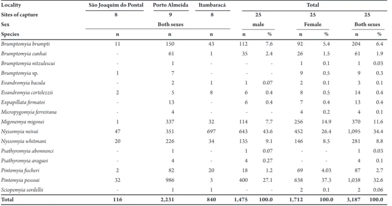 TABLE 1 - Average of the number of specimens of both sexes captured per locality by species, number of specimens and frequency by species in the three localities:  