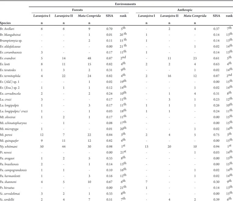 TABLE 2 - Standardized index of species abundance (SISA) for phlebotomines captured in forest and residential areas