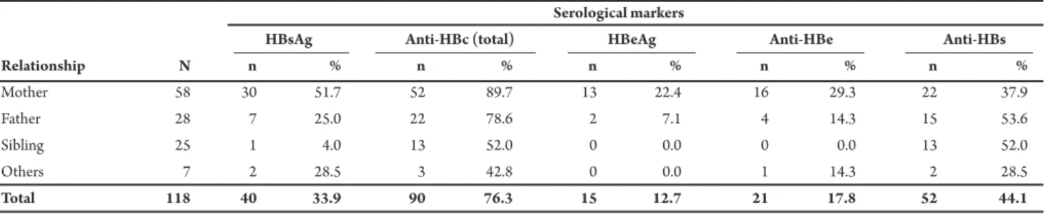 TABLE 2 - Frequency in relatives according to the degree of kinship and serological markers.