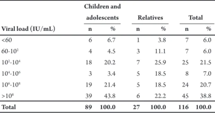 TABLE 3 - Frequency in children, adolescents, and relatives according to  viral load.