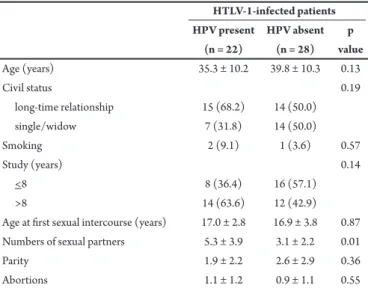 TABLE 4 - Possible risk factors associated with HTLV-1 and HPV co-infection  (n = 50)