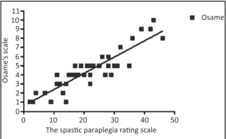 FIGURE 1 - Correlation between the scale for spastic paraplegia rating scale  (SPRS) and Osame’s scale.