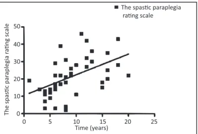 FIGURE 5 -  Comparison between the spastic paraplegia rating scale (SPRS) and  duration of disease.