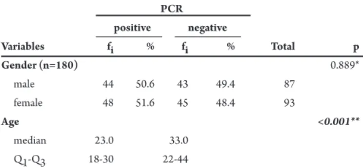 Table 1 shows the distribution of PCR positivity for HBV-DNA  broken down by ethnic group