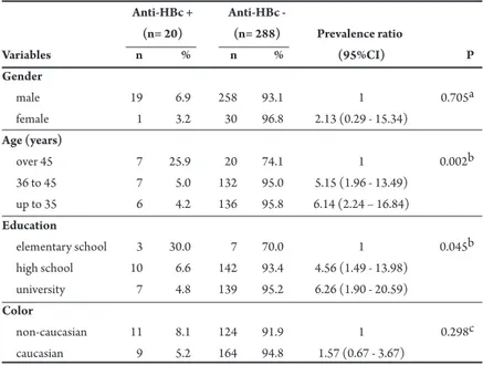 TABLE 1 - Distribution of ireighters according to socio-demographic characteristics and  hepatitis B virus infection in Campo Grande, State of Mato Grosso do Sul, Brazil, 2010  (n=308)