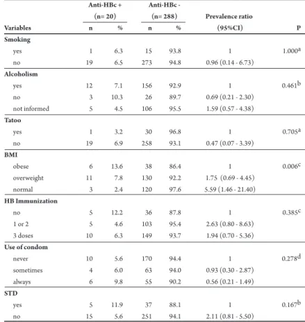 TABLE 2 - Distribution of ireighters according to risk factors associated with hepatitis B virus infection  in Campo Grande, State of Mato Grosso do Sul, Brazil, 2010 (n=308)