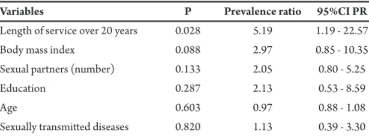 TABLE 4 - Multivariate analysis for prevalence of hepatitis B virus infection in  ireighters according to the variables included in the model in Campo Grande,  State of Mato Grosso do Sul, Brasil, 2010 (n=308).