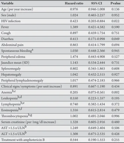 TABLE 2 -Unadjusted relationships between baseline variables and complete clinical  response, Cox proportional hazards models.