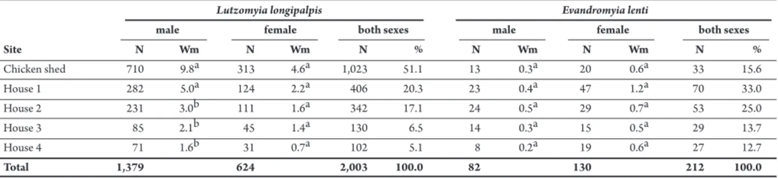 TABLE 1 - Numbers of specimens and Williams’ mean (Wm) by sex and percentage of both sexes of Lutzomyia longipalpis and Evandromyia lenti, by capture site  in Mosqueiro, Aracaju municipality, State of  Sergipe, Brazil, from September 2007 and July 2009.
