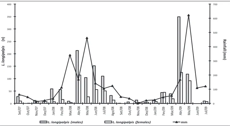 TABLE 2 - Numbers of specimens, Williams’ means and percentages of Lutzomyia longipalpis captured in intradomiciles of nine collection sites and the presence  of animals in Mosqueiro, Aracaju municipality, State of Serigipe, Brazil, from July 2008 and July