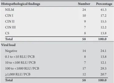 TABLE 1 - Histological classiication of uterine cervical epithelial lesion and  viral load of HPV DNA of the samples.