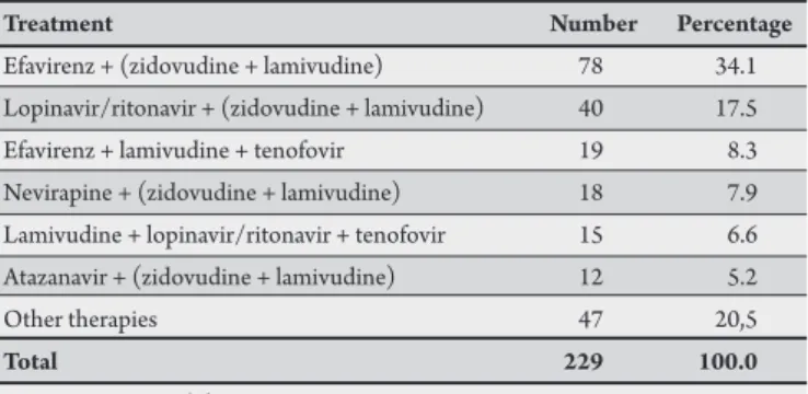 TABLE 2 - Distribution of patients on ART according to pharmacological  therapy.