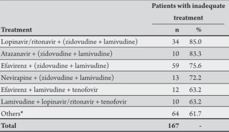 TABLE  3  - Distribution  of  patients  who  were  undergoing  ART  and  had  inadequate treatment due to combination therapy.