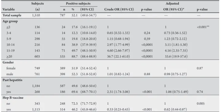 TABLE 1 - Hepatitis B infection (anti-HBc reactive) prevalence and associated variables, Rural Lábrea municipality, Western Amazon, Brazil, 2007.