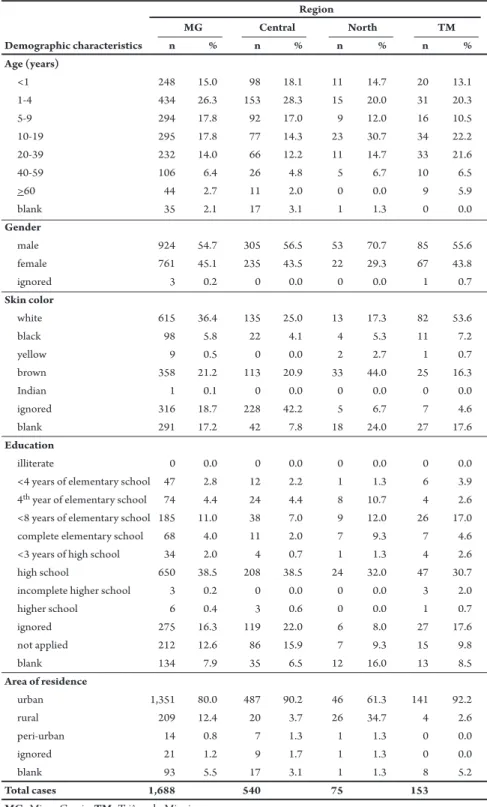 TABLE 2 - Demographic characteristics of conirmed cases with meningococcal disease by region, in  the State of Minas Gerais, Brazil, from 2000-2009.