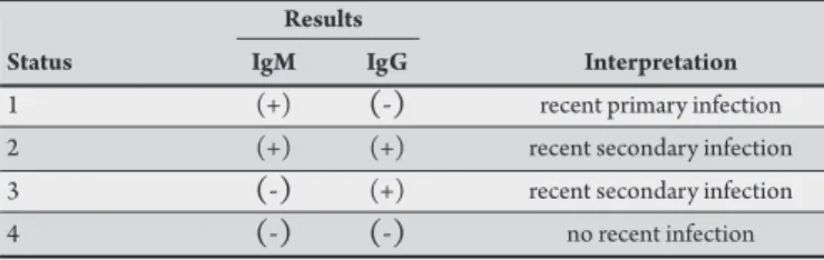 TABLE 2 - Interpretation of serological results for dengue through the dengue  duo cassete Panbio rapid test