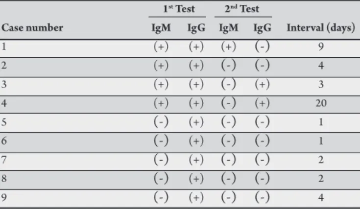 TABLE 5 - Gradual development of the results of patients with a negative  response to the second dengue test, in days (n = 9).
