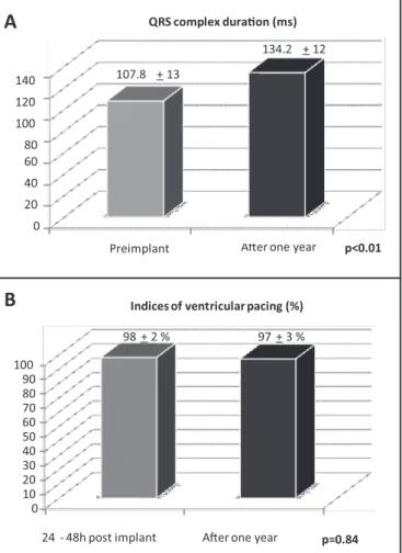 TABLE 1 - Parameters of efort duration and estimated oxygen consumption during exercise testing.