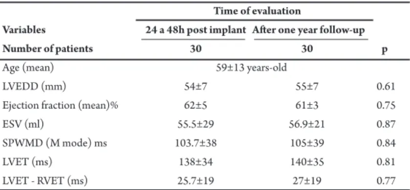 TABLE 2 - Sample data and results of echocardiographic parameters.