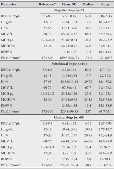 TABLE  3  -  Leukocyte  parameters  in  dogs  with  clinical  and  subclinical  infections, naturally infected by Leishmania chagasi.