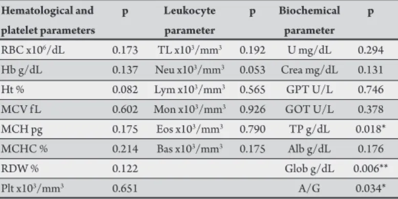 TABLE 4 - Biochemical parameters in dogs with clinical and subclinical  infections, naturally infected by Leishmania chagasi.