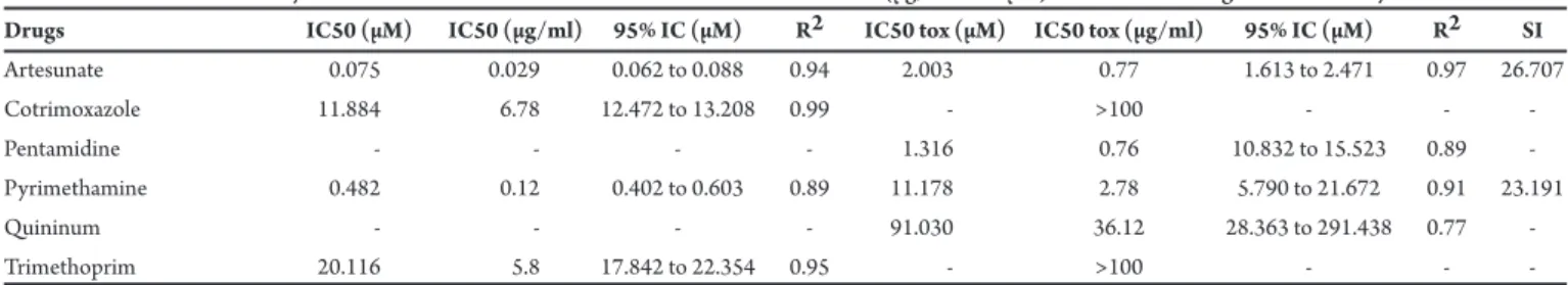 TABLE 1 - Values of inhibitory concentrations and toxic concentrations in LLC-MK2 cells (µg/mL and µM) for the tested drugs and selectivity index.