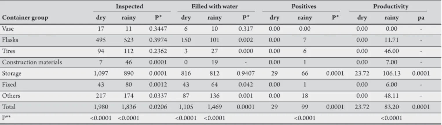 TABLE 1 - Total amount of inspected containers in the peridomicile area and Aedes aegypti productivity by container group during sampling in the dry and rainy  seasons in the municipality of Caxias, State of Maranhão, Brazil.