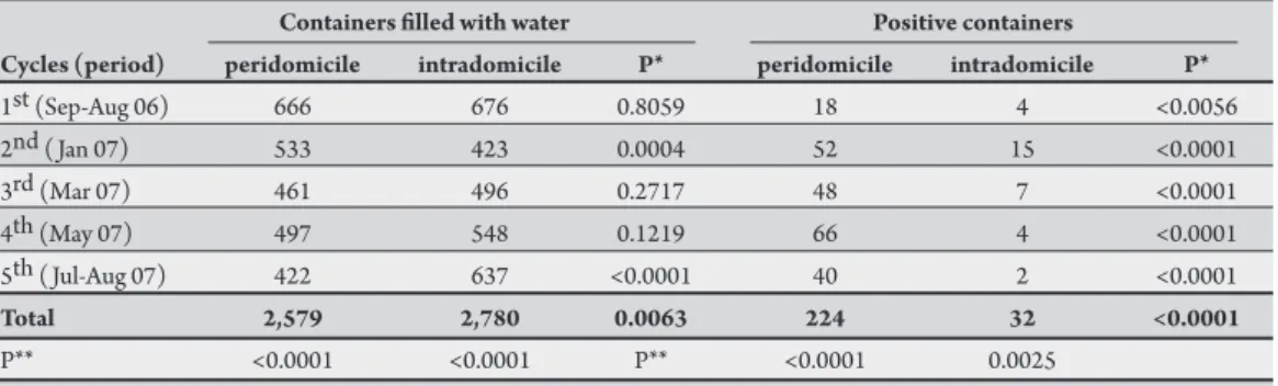 TABLE 3  - Sampling cycles with the respective numbers of inspected and positive containers from peridomicile and  intradomicile areas of 300 properties in the municipality of Caxias, State of Maranhão, Brazil, from September 2006 to  August 2007.