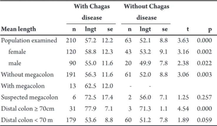TABLE 1 - Mean length of the distal colon in centimeters, in patients with and  without Chagas disease.