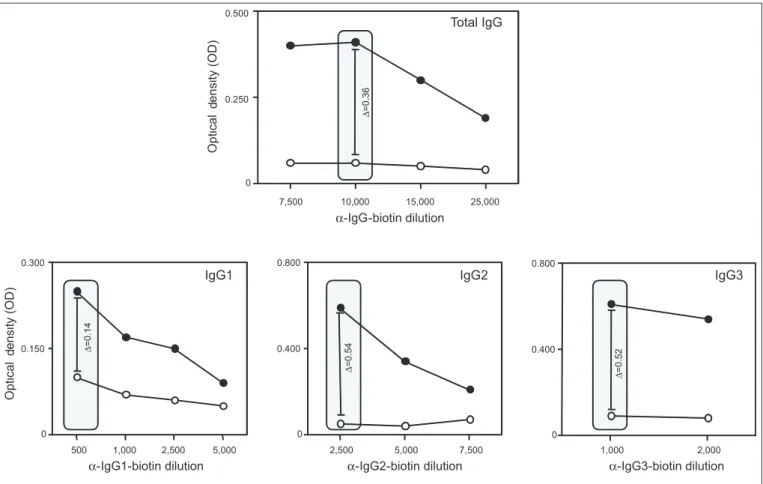 FIGURE 1 - Standardization of in-house ELISA method for the detection of total IgG and IgG subclasses (IgG1, IgG2, and IgG3) using Trypanosoma cruzi Y-strain  alkaline antigen.