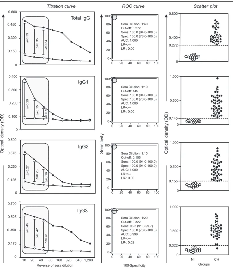 FIGURE 2 - Analysis of in-house ELISA reactivity of total IgG and IgG subclasses in sera samples from Chagas disease patients (CH) and noninfected controls  (NI) using Trypanosoma cruzi Y-strain alkaline antigen.