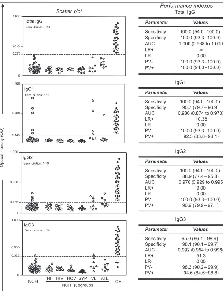 FIGURE 3 - Scaterplots of in-house ELISA reactivity at selected serum dilutions for total IgG (1:40) and IgG subclasses (IgG1=1:10, IgG2=1:10, IgG3=1:20) in  sera samples from Chagas disease patients (CH=) and non-chagasic samples (NCH=) using Trypanosom