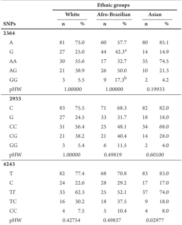 TABLE 2 - Frequencies of haplotypes identiied in granzyme B gene in Brazilian  ethnic groups (whites, Afro-Brazilians, and Asians).