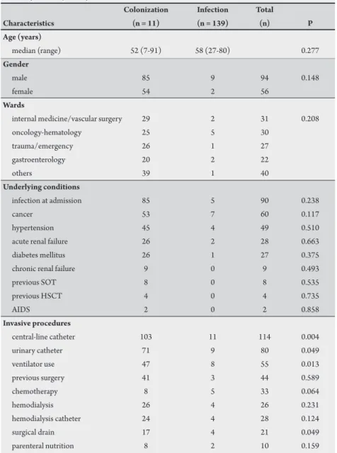 TABLE 1 - Demographic data and risk factors among 150 patients with colonization or infection  by vancomycin-resistant enterococci at the University Hospital of Campinas State University,  February 2008 to January 2009.