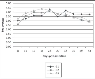 Figure 1 shows the parasitemia curve. All groups showed patent  parasitemia on the 8 th  day post-infection, and on this day G2 had lower  parasitemia that was statistically signiicant compared with G1 (Table 1).