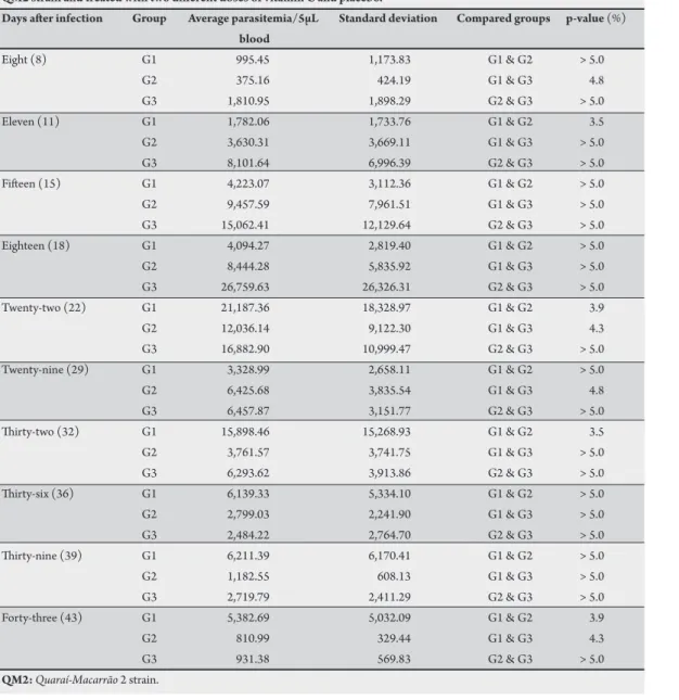 TABLE 1 - Evolution of parasitemia during the acute phase of Trypanosoma cruzi infection in mice infected with Trypanosoma cruzi  QM2 strain and treated with two diferent doses of vitamin C and placebo.