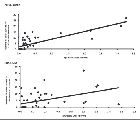 FIGURE 1 - Relationship between individual values of the number of worms ater perfusion of hepatic portal  system and IgG levels in mice serum detected by ELISA assays at 140 days ater infection