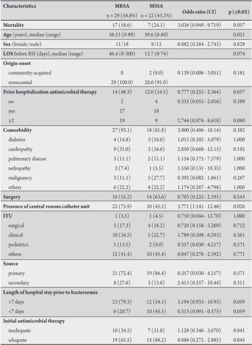 TABLE 1 - Clinical and demographic characteristics of patients with MRSA and MSSA BSIs.